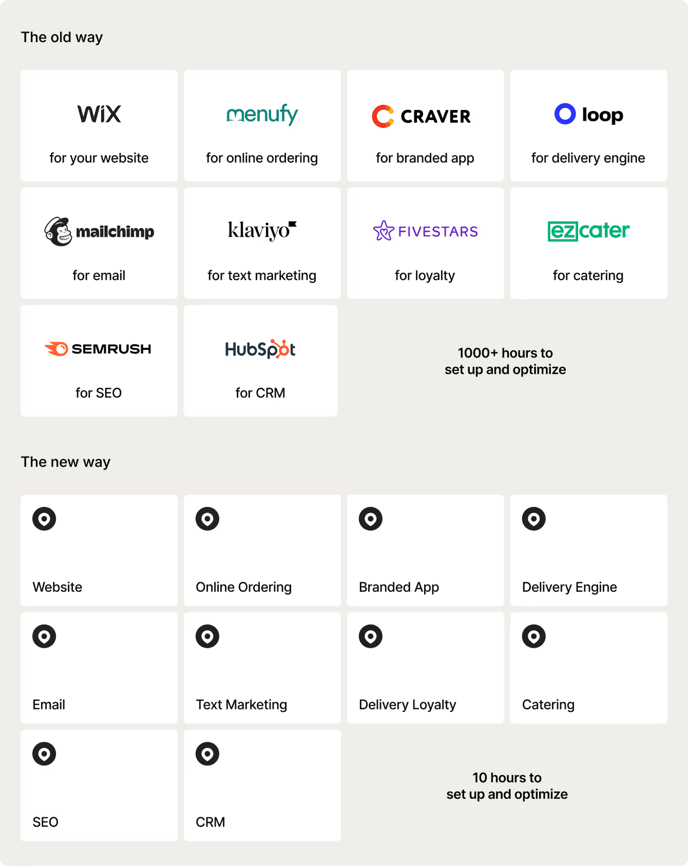 Comparison of old way with multiple platforms like Wix, Menufy, Craver, Loop, Mailchimp, Klaviyo, Fivestars, EZCater, SEMrush, HubSpot taking 1000+ hours versus new way with integrated services for website, online ordering, branded app, delivery engine, email, text marketing, delivery loyalty, catering, SEO, CRM taking 10 hours to set up and optimize.