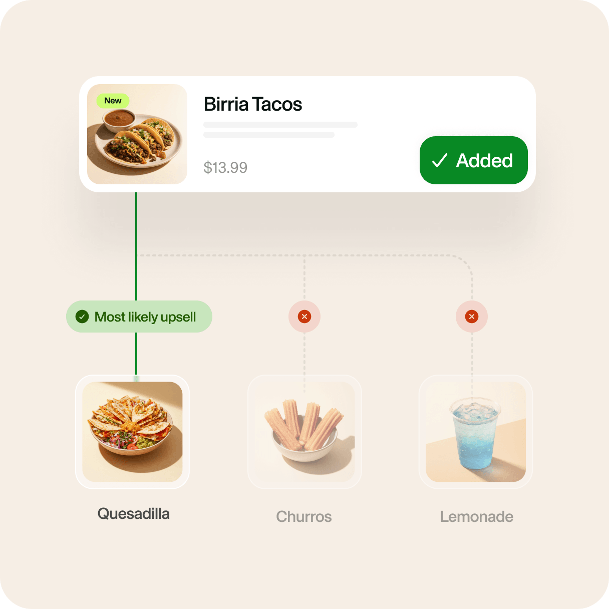 Menu upsell flow with Birria Tacos added for $13.99 and Quesadilla suggested as the most likely upsell over churros and lemonade.