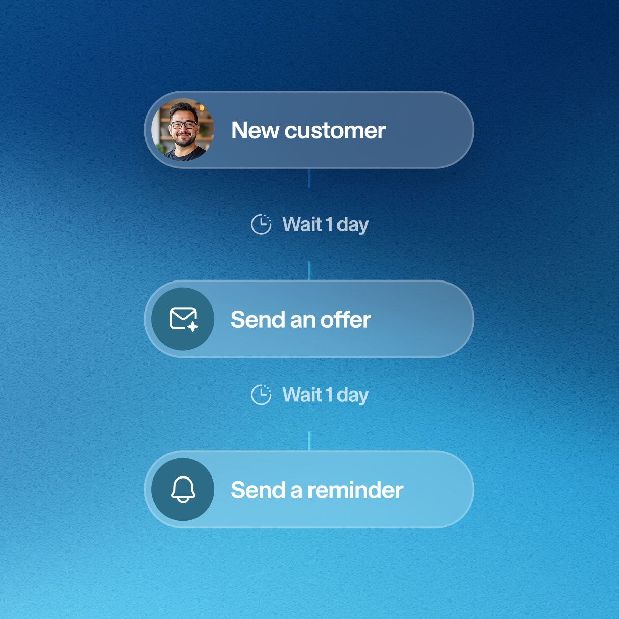 Workflow diagram showing steps for new customer: wait 1 day, send an offer, wait 1 day, then send a reminder.