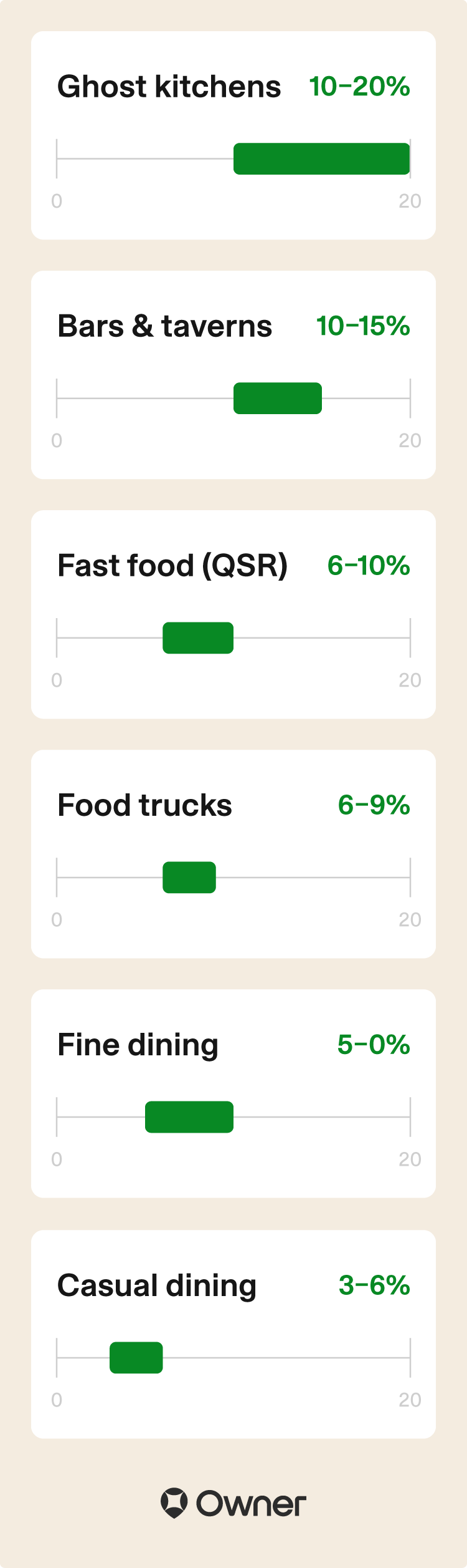 Average profit margin for different types of food establishments.