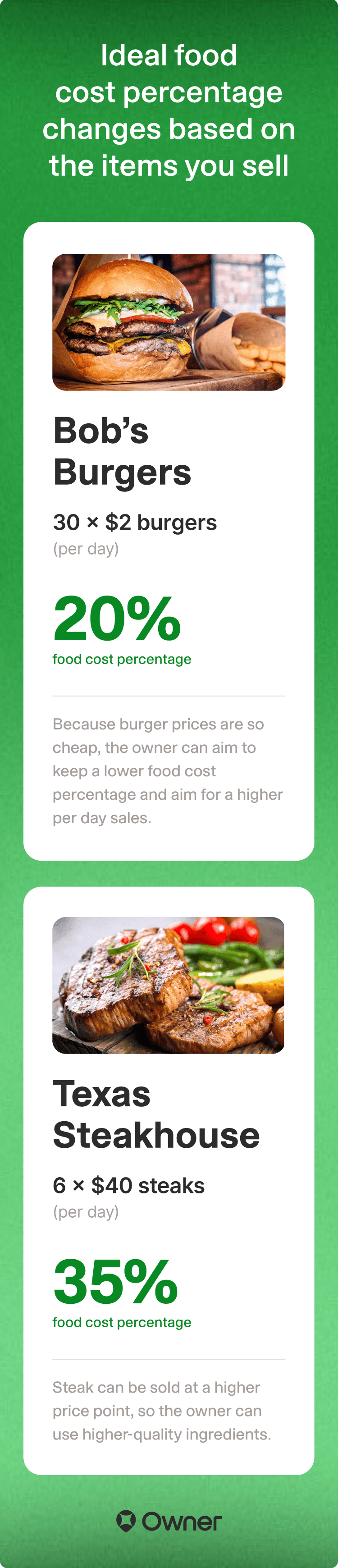 Ideal food cost percentage changes based on the items you sell.