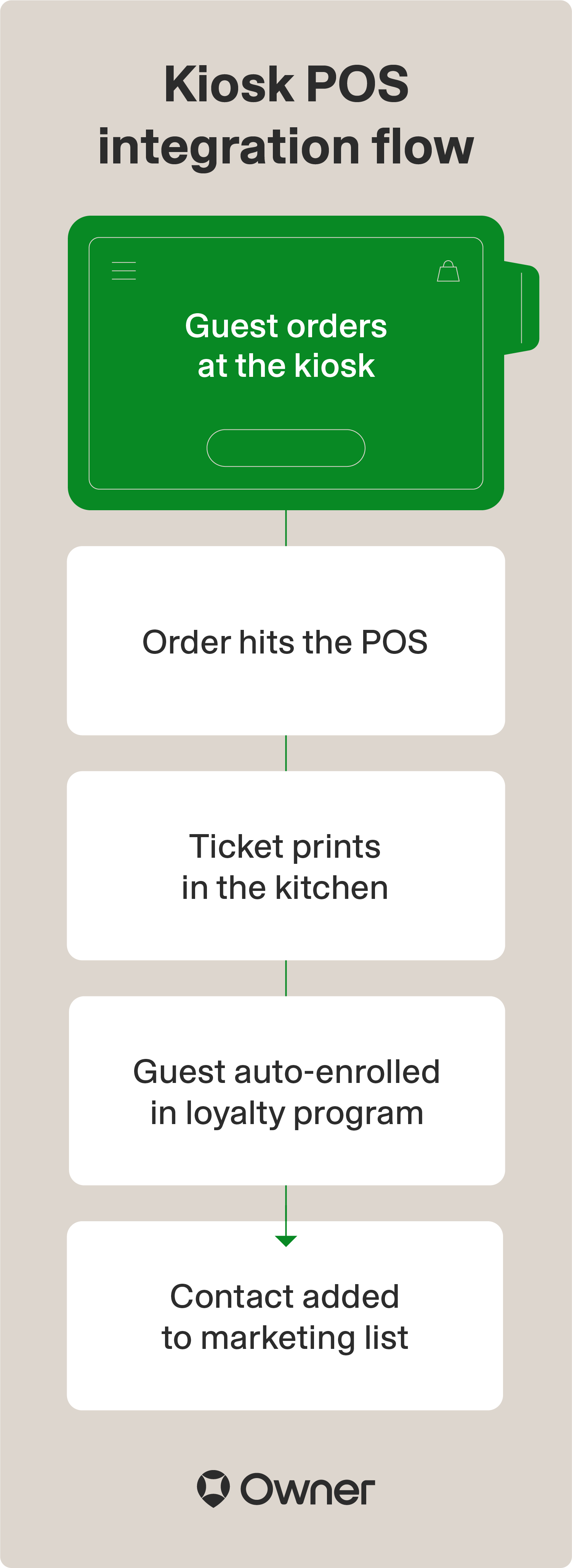 Kiosk integration workflow.