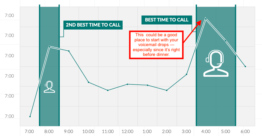 graph showing best times for phone marketing