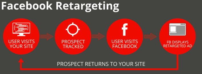 retargeting ads for pizza restaurants