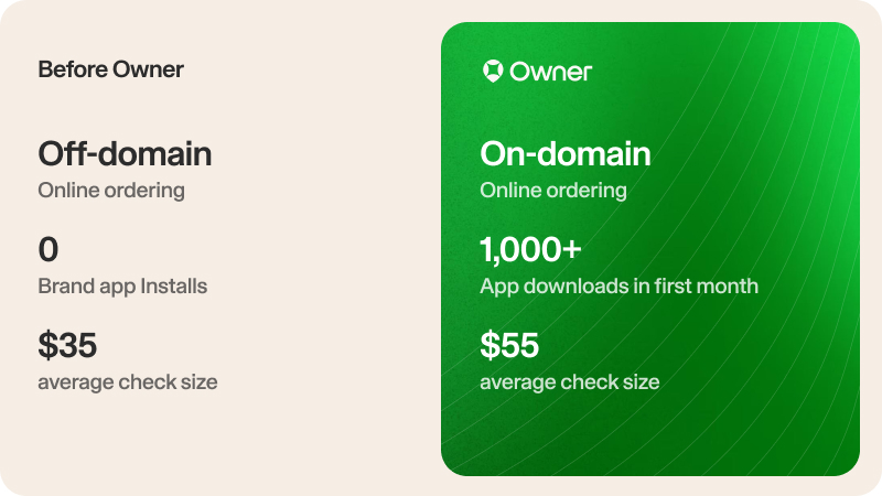 comparing results of having online ordering on your website with Owner vs on a third party site