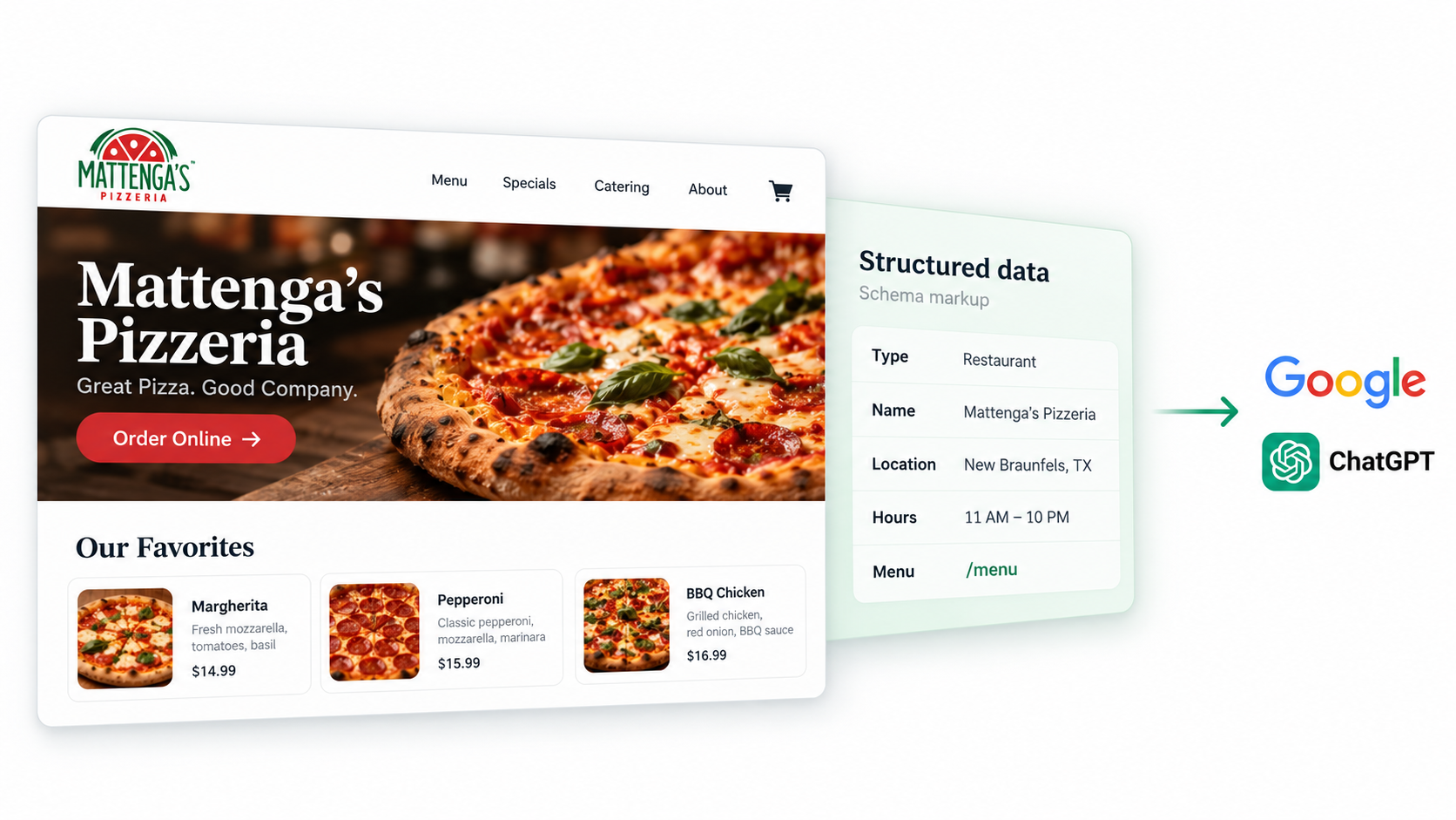 Illustration of Mattenga’s Pizzeria website with its hidden structured data (business type, name, location, hours, and menu) being read by Google and ChatGPT