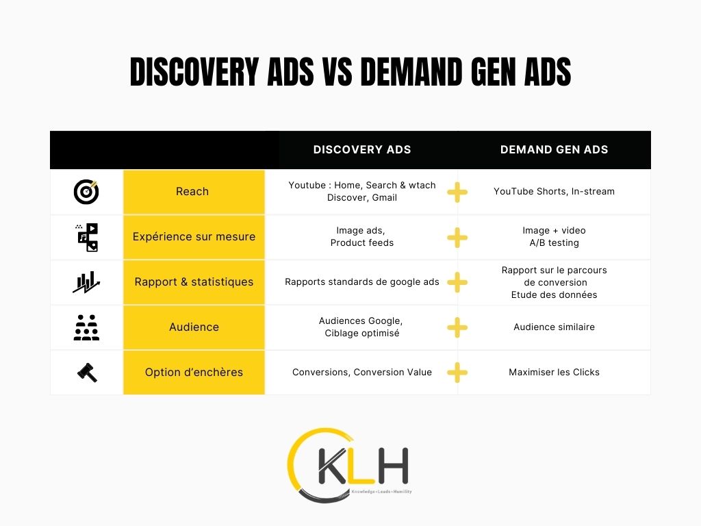 Tableau comparaison offre Discovery Ads vs Demand Gen Ads