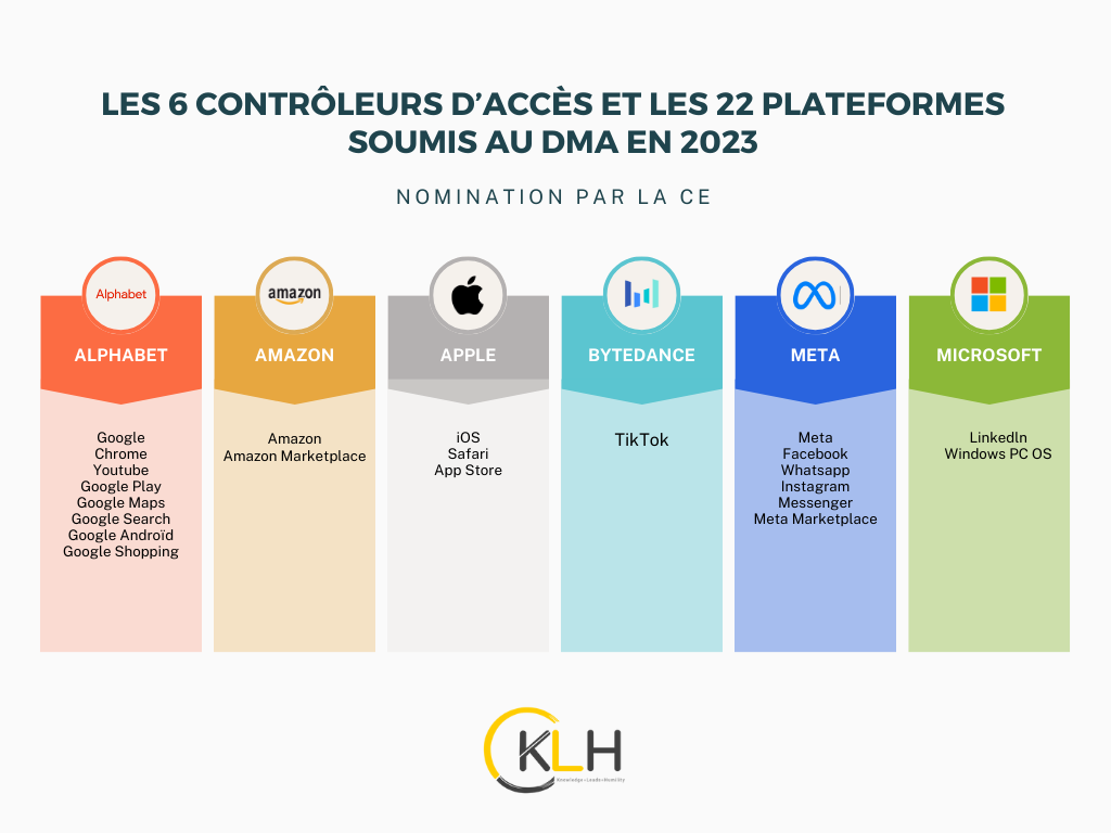 Contrôleurs d’accès désignés par la CE DMA en 2023
