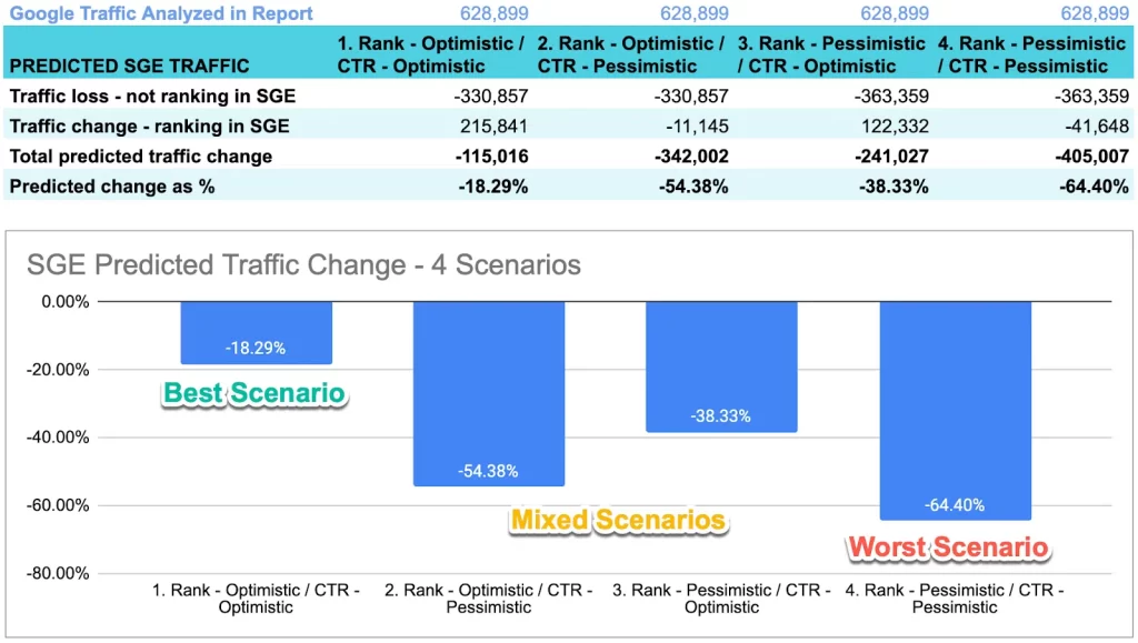 Etude de l'impact de SGE Google sur le trafic organique, réalisée par Search Engine Land.