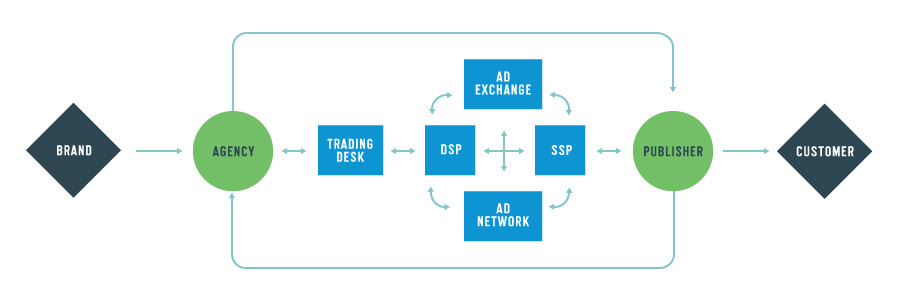 Publicité programmatique : schéma transaction Ad Exchanges.
