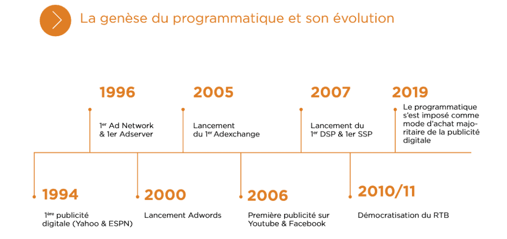Chronologie de la genèse du programmatique et son évolution.