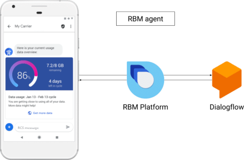 RBM & Dialogflow de Google