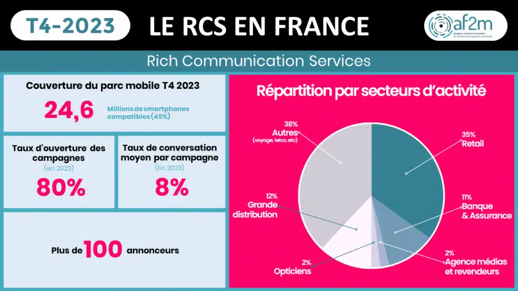 Chiffres RCS en France pour le T4-2023 par l'af2m.