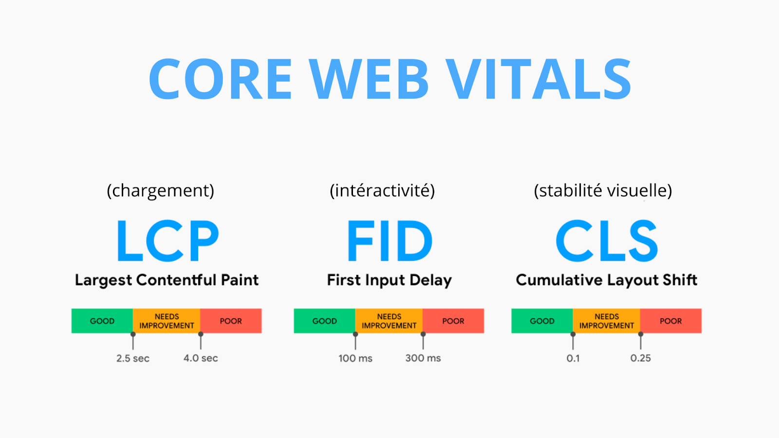 Schéma qui définit le CORE WEB VITALS