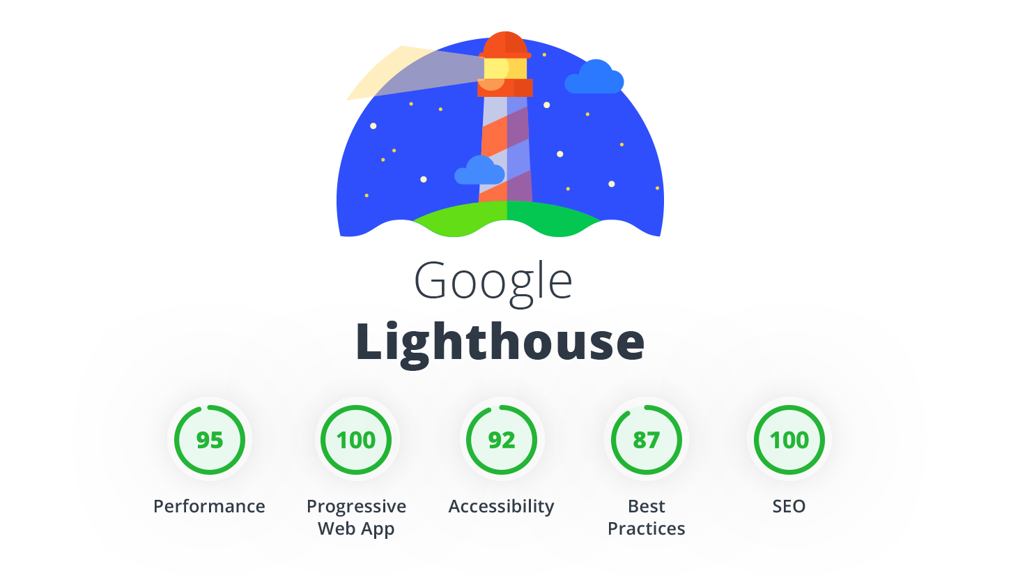 Google lighthoue avec les indicateurs