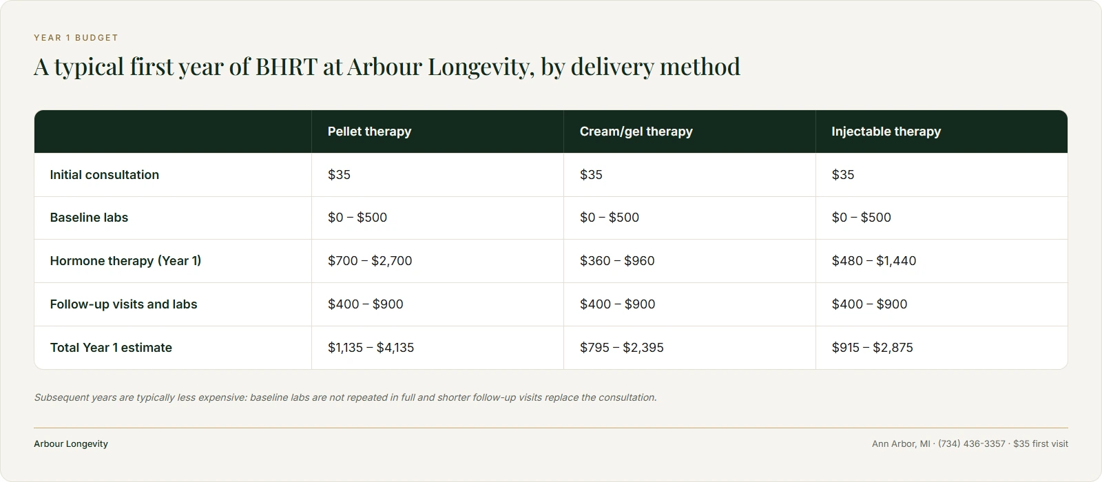 Year-one BHRT cost by delivery method: pellets $1,135–$4,135, cream/gel $795–$2,395, injectable $915–$2,875