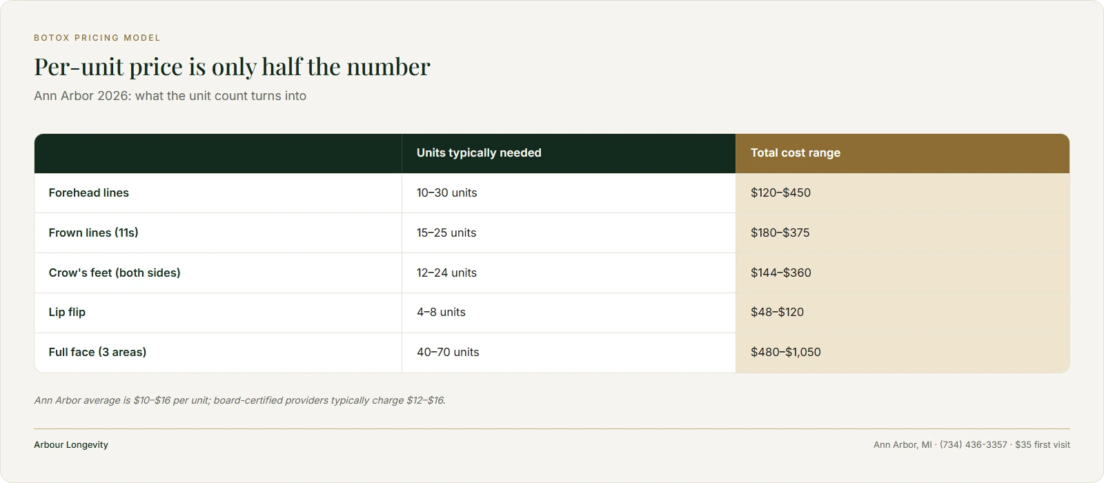 Table converting typical Botox unit counts by facial area into total cost ranges for Ann Arbor