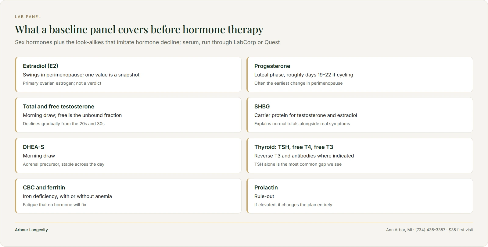 Eight baseline labs before BHRT: estradiol, progesterone, testosterone, SHBG, DHEA-S, thyroid, CBC and ferritin, prolactin