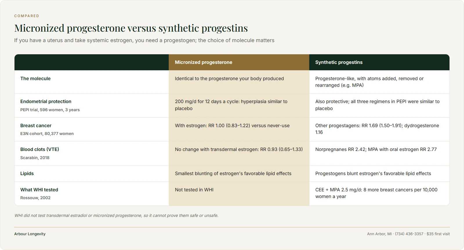 Table comparing micronized progesterone with synthetic progestins on endometrial protection, breast cancer, clots and WHI