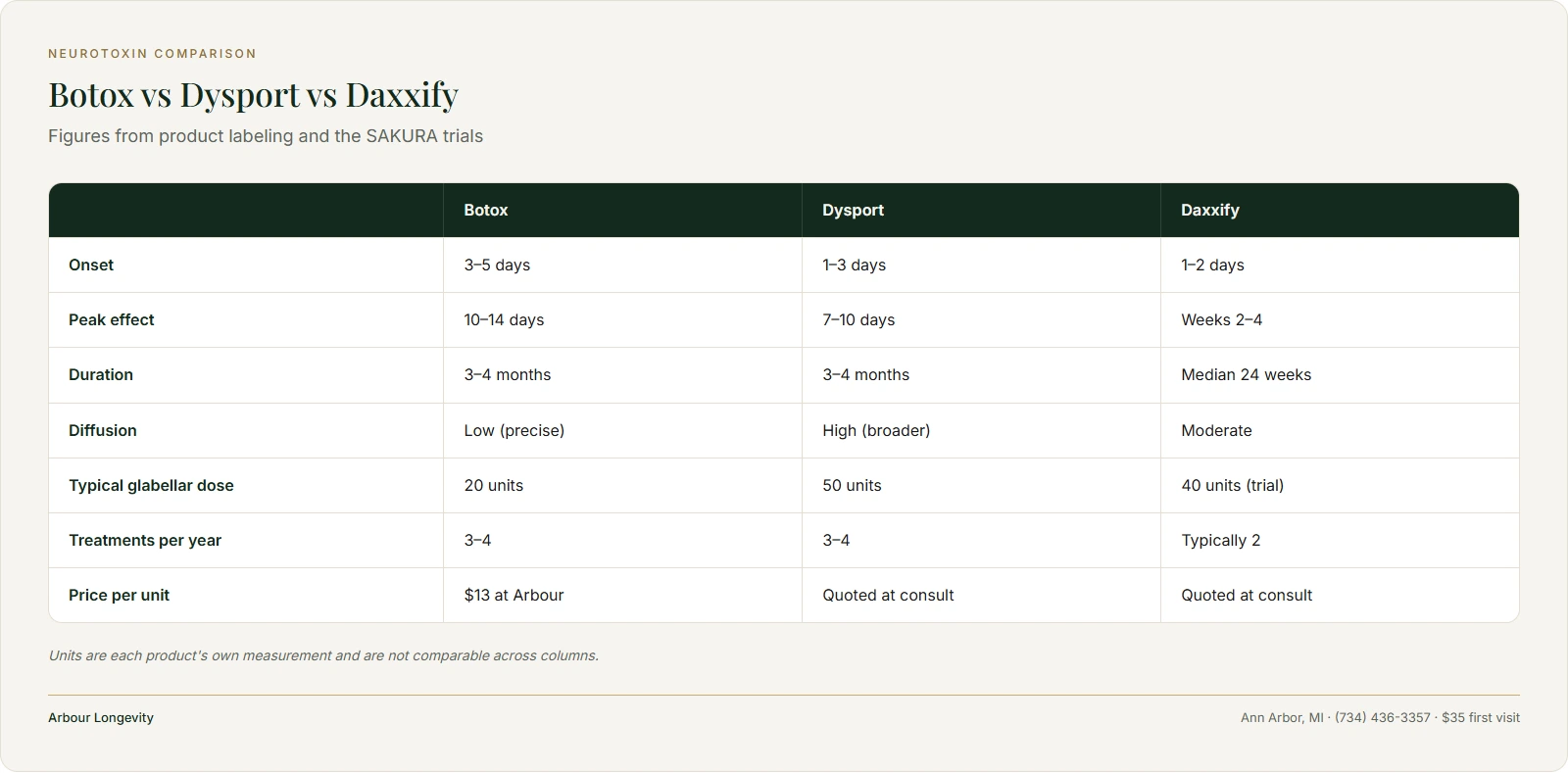 Comparison table of Botox, Dysport and Daxxify on onset, peak, duration, diffusion, dose and visits per year