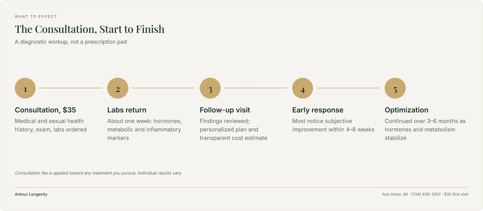 Five-step erectile dysfunction consultation flow: consultation, labs, follow-up plan, early response, optimization