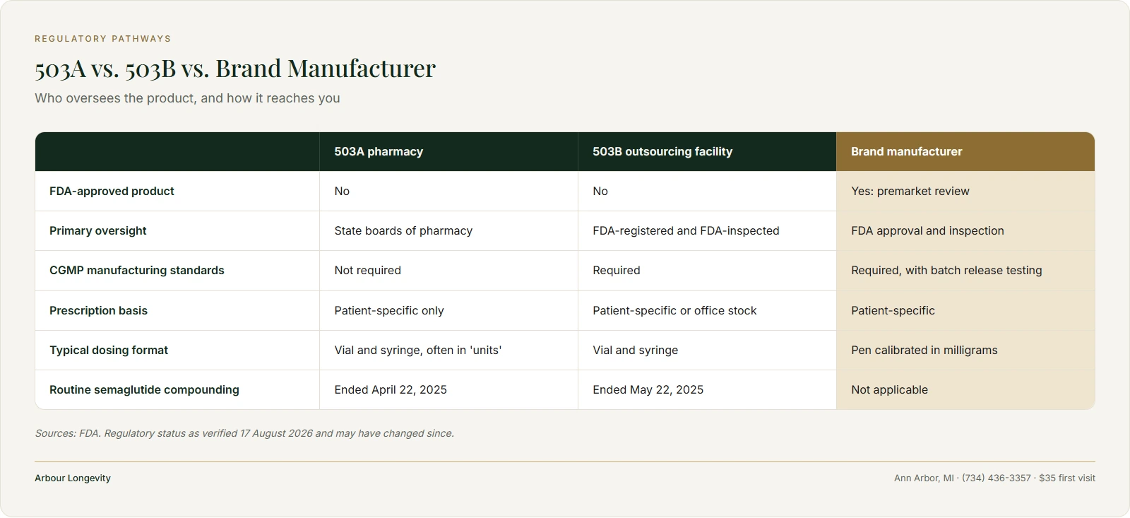 Comparison of 503A pharmacies, 503B outsourcing facilities and brand manufacturers on oversight, standards and dosing