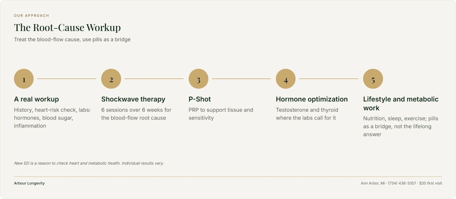 Five-step root-cause ED workup: labs, shockwave therapy, P-Shot, hormone optimization, lifestyle and metabolic work