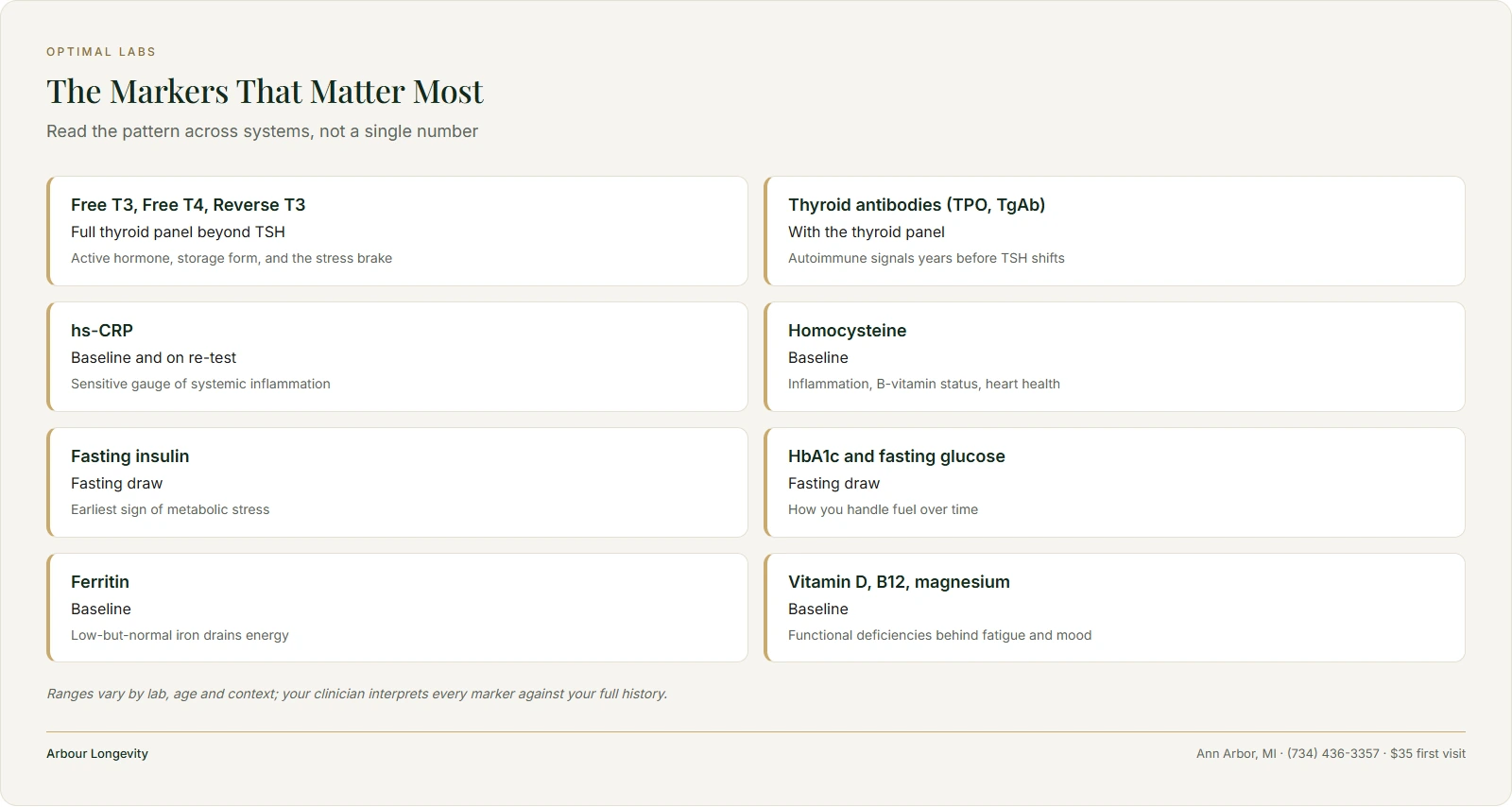 Lab panel card listing thyroid, inflammation, blood sugar and nutrient markers used in functional medicine optimal labs