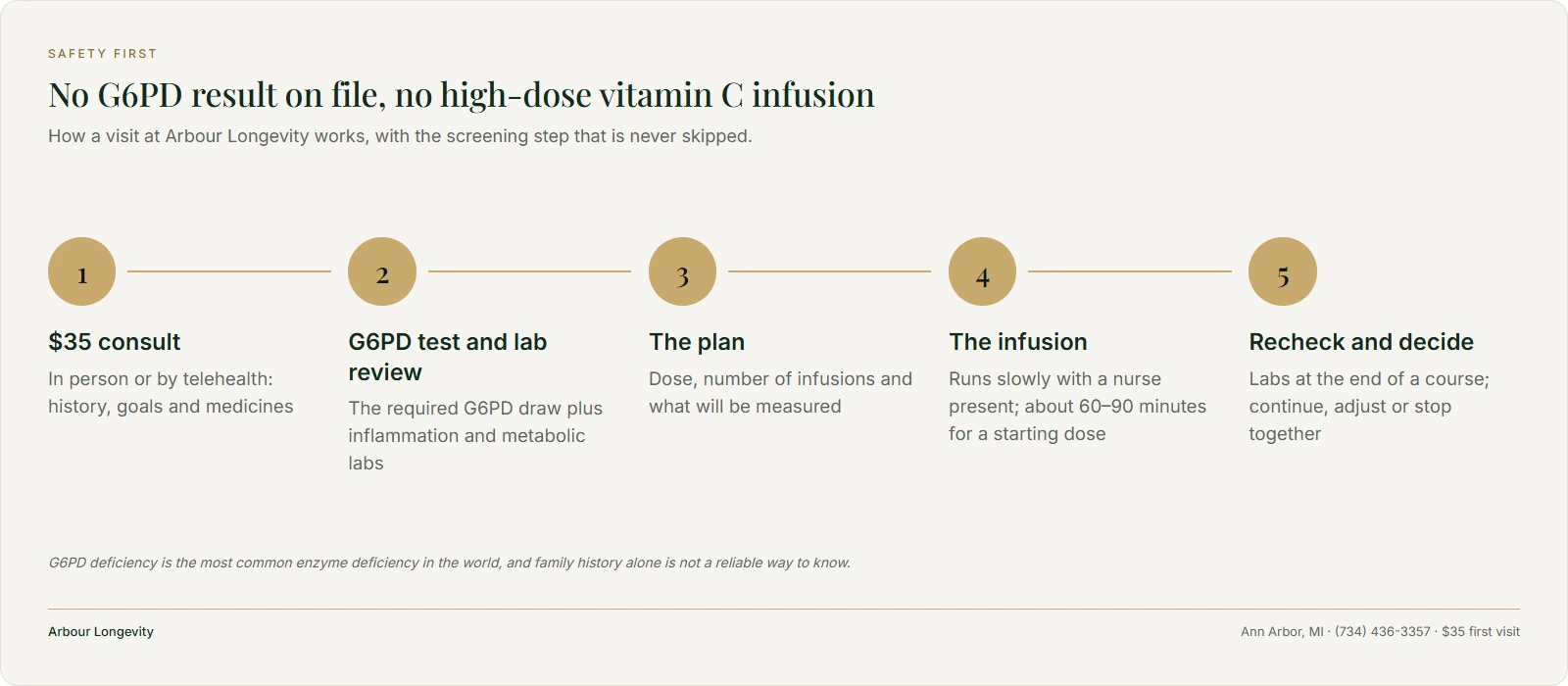 Five steps: $35 consult, G6PD test and lab review, plan, monitored infusion, recheck labs at the end of a course