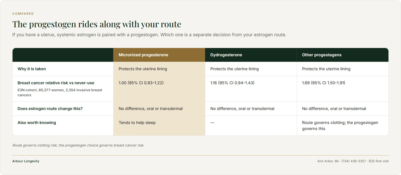 Progestogen table with E3N breast cancer relative risk: micronized progesterone 1.00, dydrogesterone 1.16, others 1.69