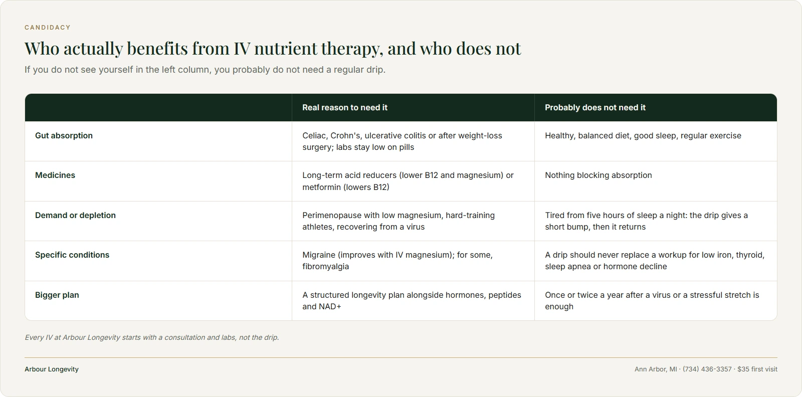 Two-column table: who has a real reason for IV nutrient therapy versus who probably does not need it