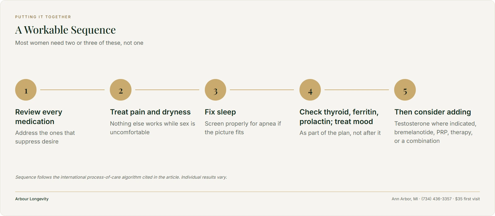 Five-step sequence for low libido beyond hormones: medications, pain, sleep, labs and mood, then add-ons