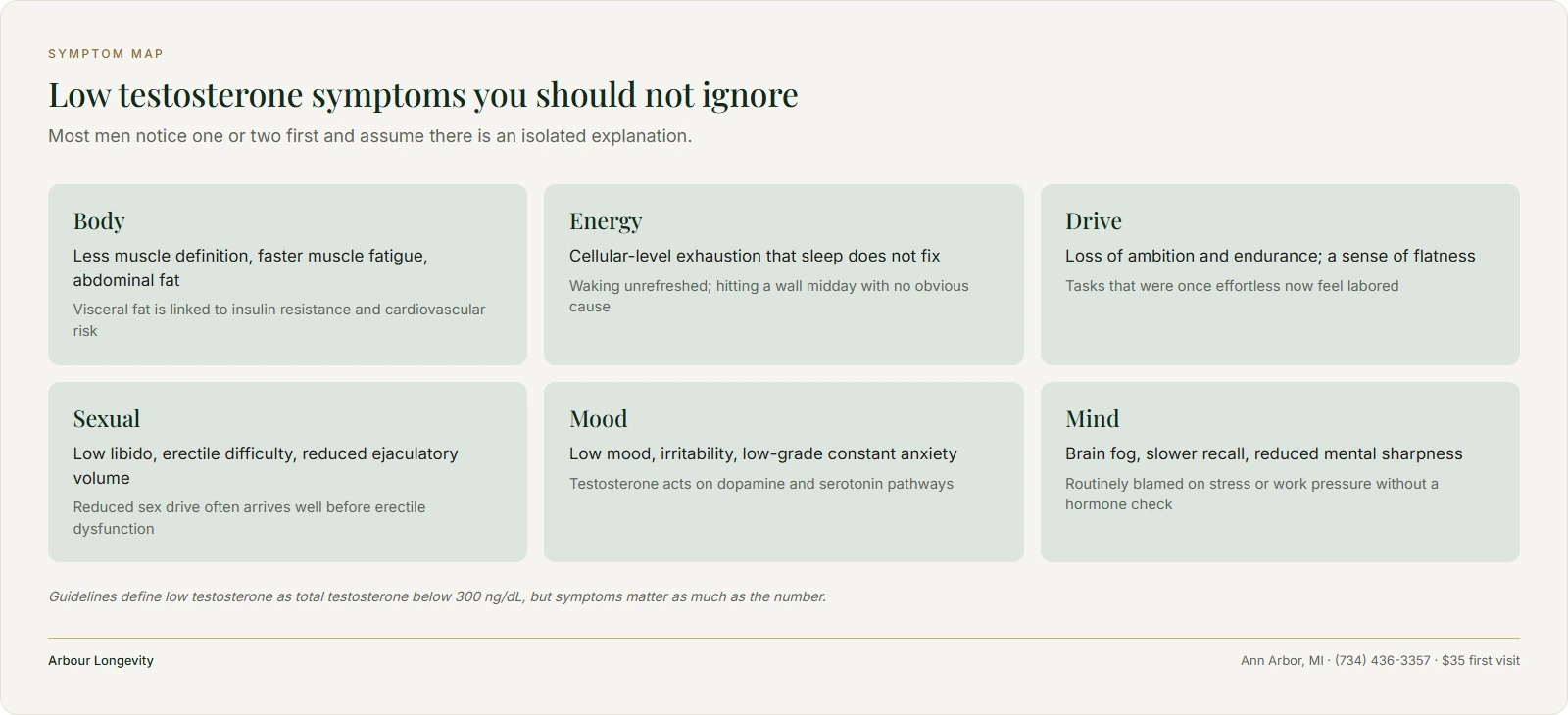 Six-tile symptom map of low testosterone in men: body, energy, drive, sexual, mood and mind