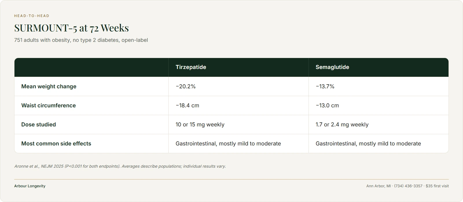 SURMOUNT-5 comparison card: tirzepatide −20.2% versus semaglutide −13.7% mean weight change at 72 weeks