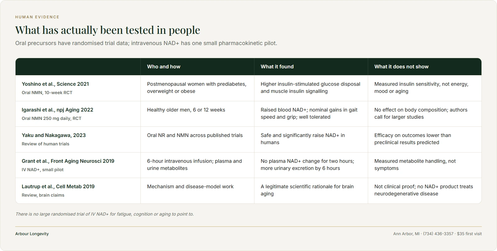 Evidence table of five NAD+ human studies and reviews with population, findings and limitations