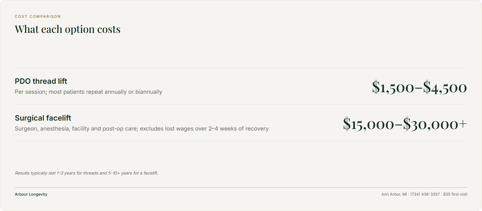 Cost card: PDO thread lift $1,500 to $4,500 per session versus surgical facelift $15,000 to $30,000 or more