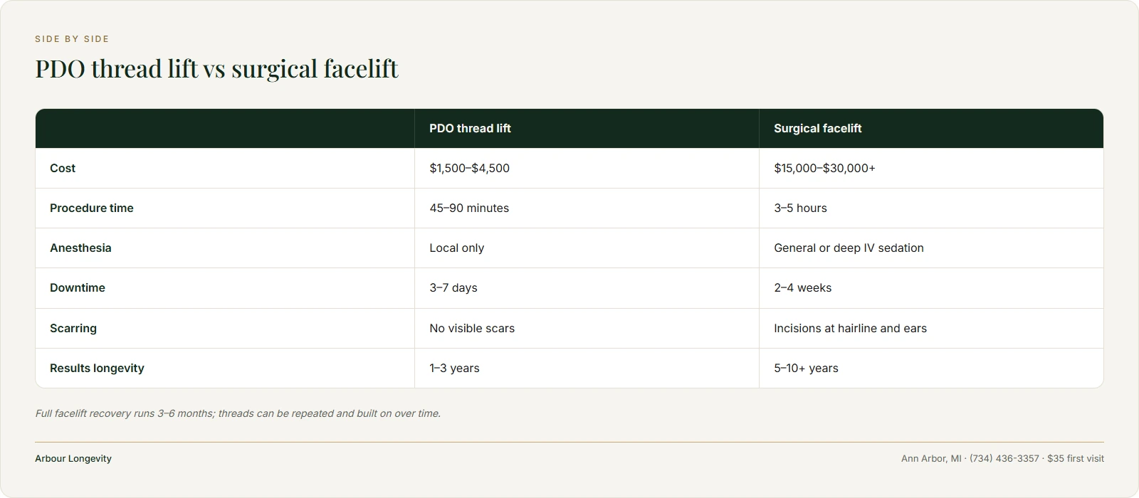 Comparison of PDO thread lift and surgical facelift on cost, time, anesthesia, downtime, scarring and longevity