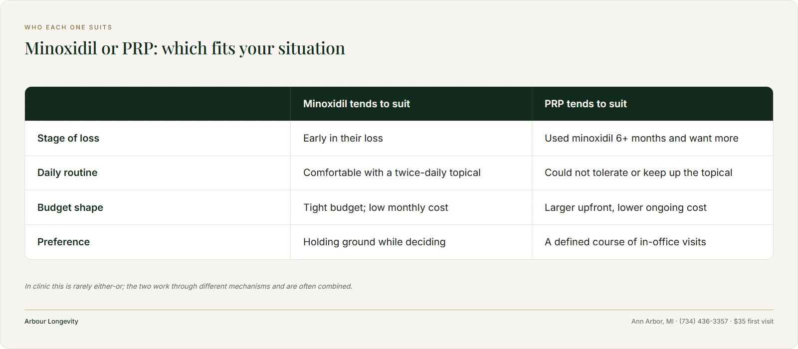Comparison card of who minoxidil suits versus who PRP suits, by stage, routine, budget and preference