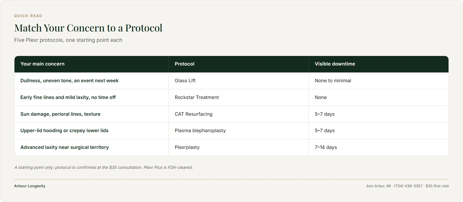 Matcher card pairing five skin concerns with the Plexr protocol and visible downtime for each