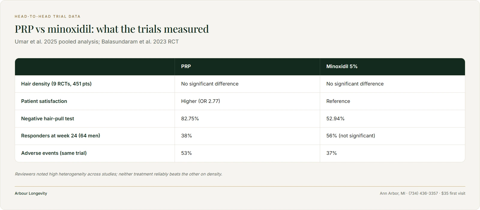 Table comparing PRP and minoxidil on hair density, satisfaction, hair-pull test, response rate and adverse events