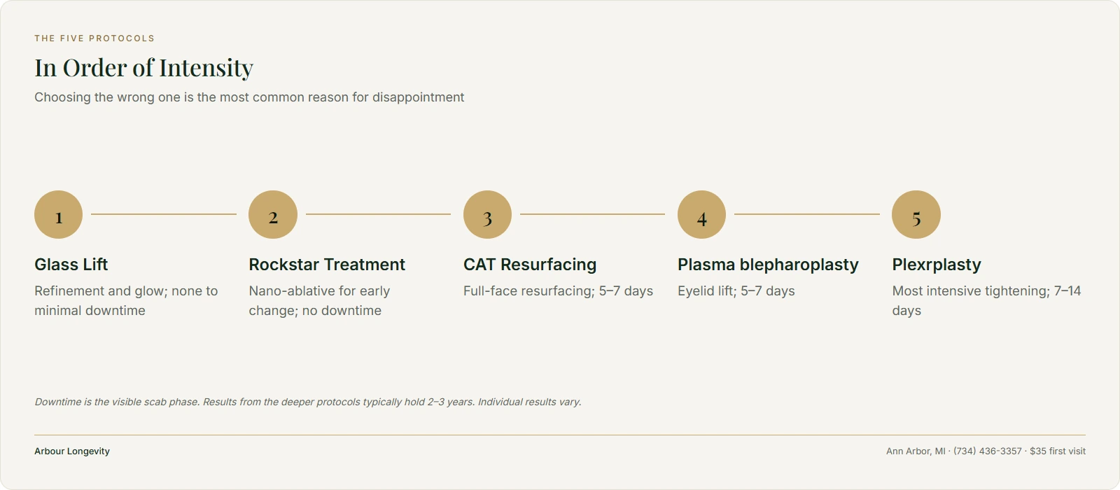 Five-step intensity ladder of Plexr protocols: Glass Lift, Rockstar, CAT Resurfacing, plasma blepharoplasty, Plexrplasty