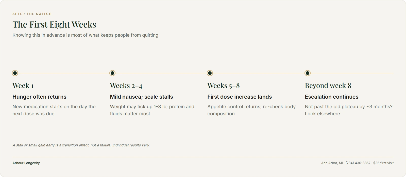 Four-stage timeline of the first eight weeks after a GLP-1 switch, from returning hunger to the first dose increase