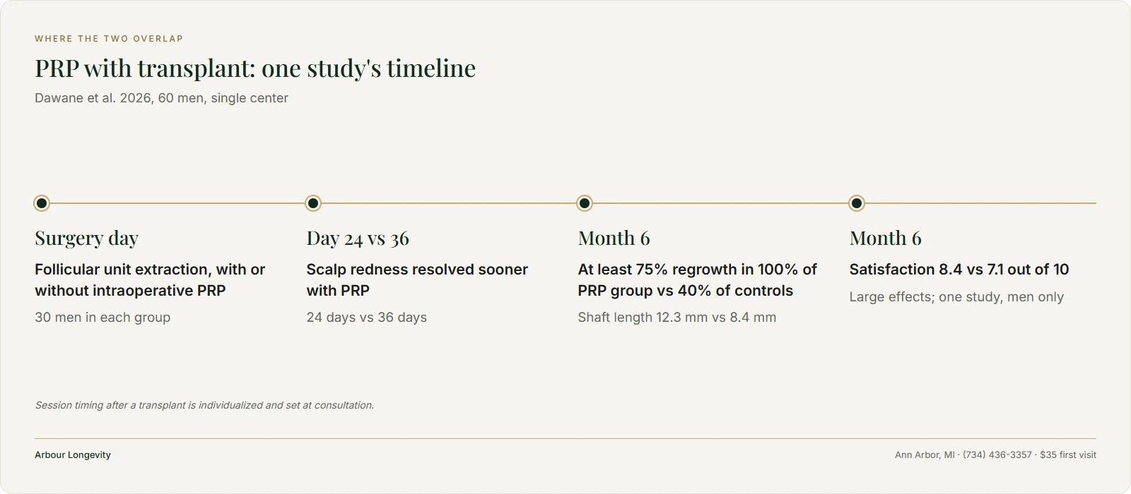 Timeline from a 60-patient study of transplant with intraoperative PRP: redness, regrowth and satisfaction at six months