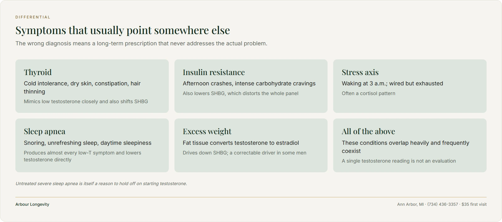 Six tiles of conditions that mimic low testosterone: thyroid, insulin resistance, stress, sleep apnea, weight, overlap