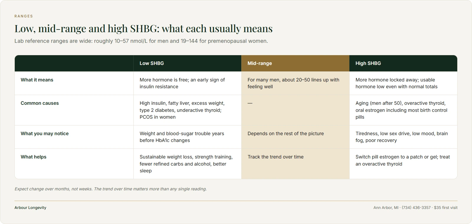 Table of low, mid-range and high SHBG with meaning, common causes, what you notice and what helps
