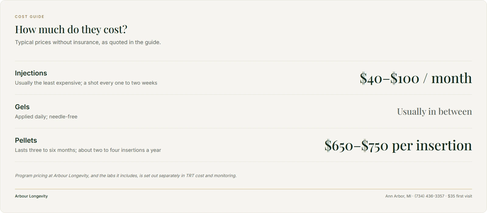 Cost card: injections $40–$100 per month, gels in between, pellets $650–$750 per insertion two to four times a year
