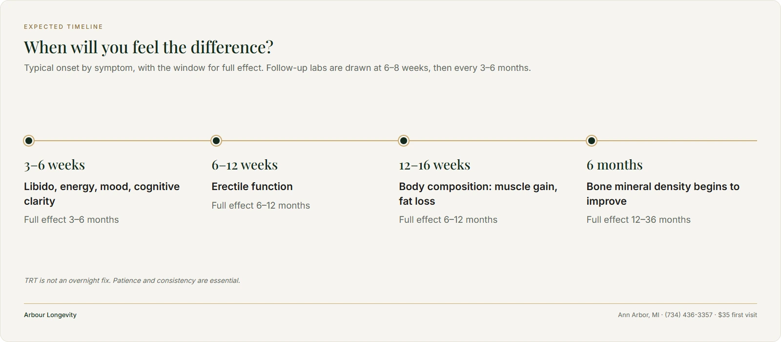 TRT timeline: libido, energy and mood at 3–6 weeks, erections 6–12 weeks, body composition 12–16 weeks, bone at 6 months