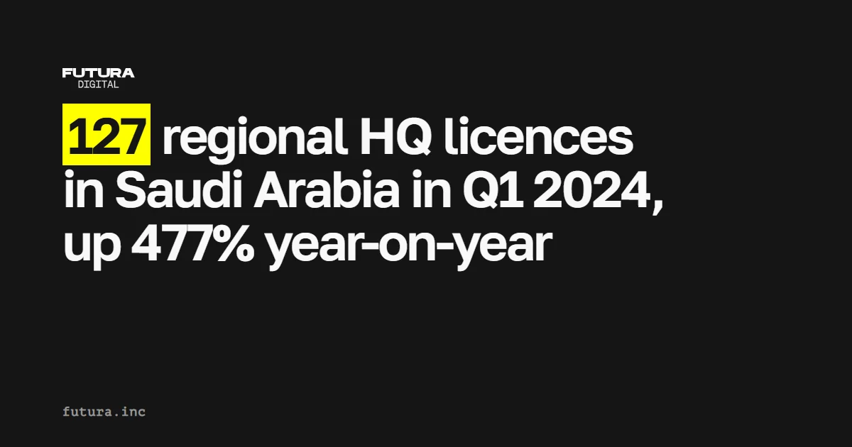 Saudi Arabia issues 127 regional headquarters licences in Q1 2024, up 477% year-on-year