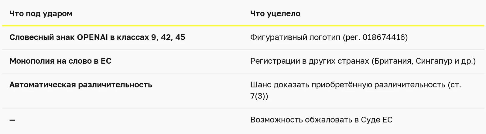 Таблица: какие товарные знаки OpenAI в ЕС под ударом и какие уцелели