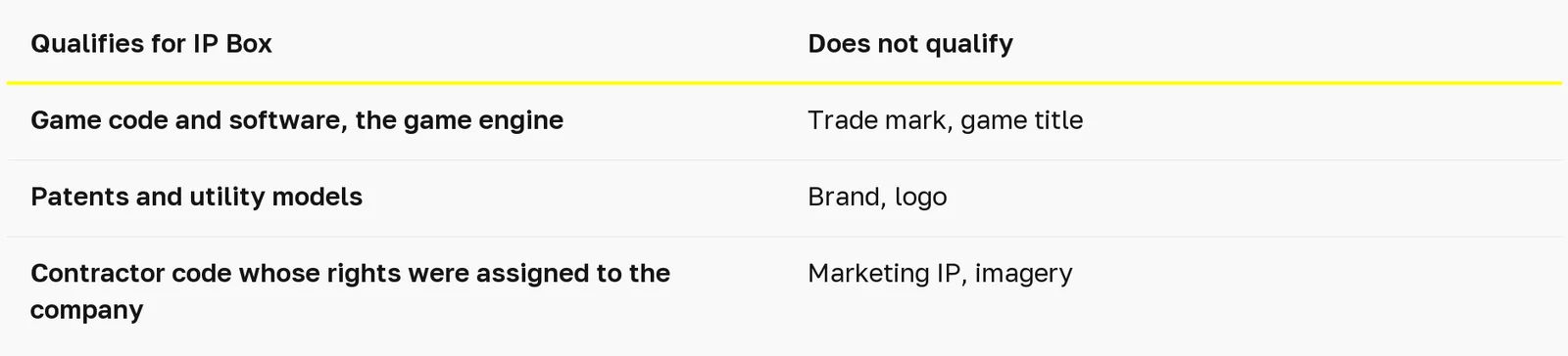 Which intellectual property qualifies for the Cyprus IP Box and which does not